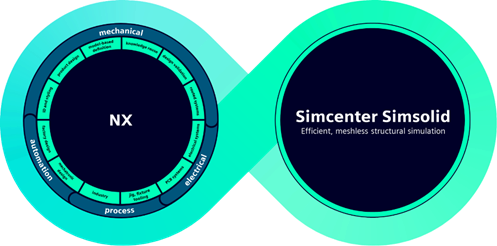 The diagram illustrates a dual-sided representation of Simcenter Simsolid, highlighting its features for mechanical and electrical systems, including design validation, process automation, and integration with various industrial components.
AI-generated content may be incorrect.