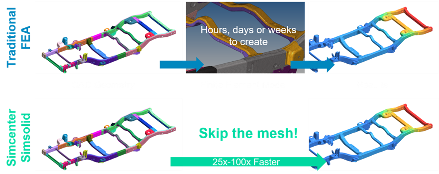 The image illustrates a comparison of traditional FEA (Finite Element Analysis) process against a modified version, showing a 25x faster simulation time by skipping the mesh step.
AI-generated content may be incorrect.