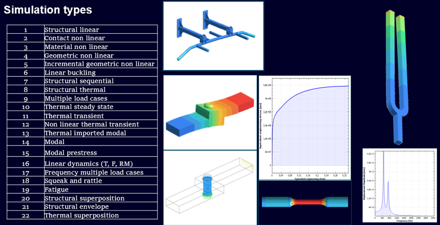 The image is a visual presentation of various types of simulations, including structural, thermal, and non-linear dynamics, depicted through graphs, diagrams, and color-coded bars.
AI-generated content may be incorrect.